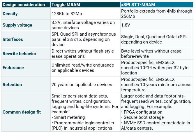 Comparison table of Everspin Toggle MRAM and xSPI STT-MRAM showing differences in density, supply voltage, interfaces, rewrite behavior, endurance, retention and common design applications.